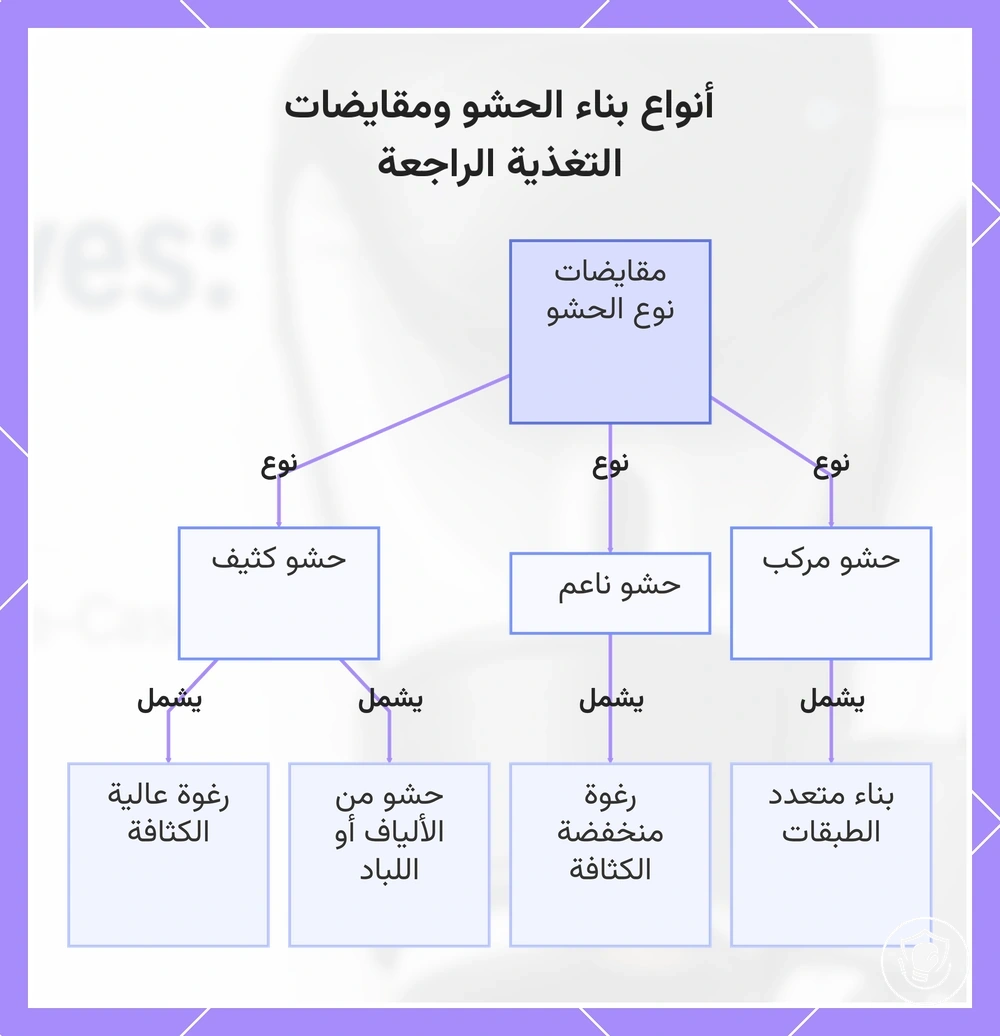 أنواع بناء الحشو ومقايضات التغذية الراجعة