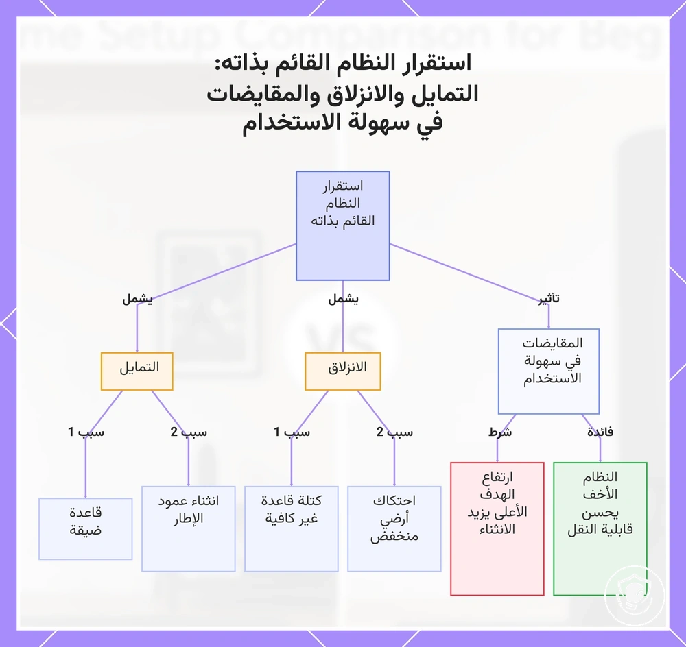استقرار النظام القائم بذاته: التمايل والانزلاق والمقايضات في سهولة الاستخدام