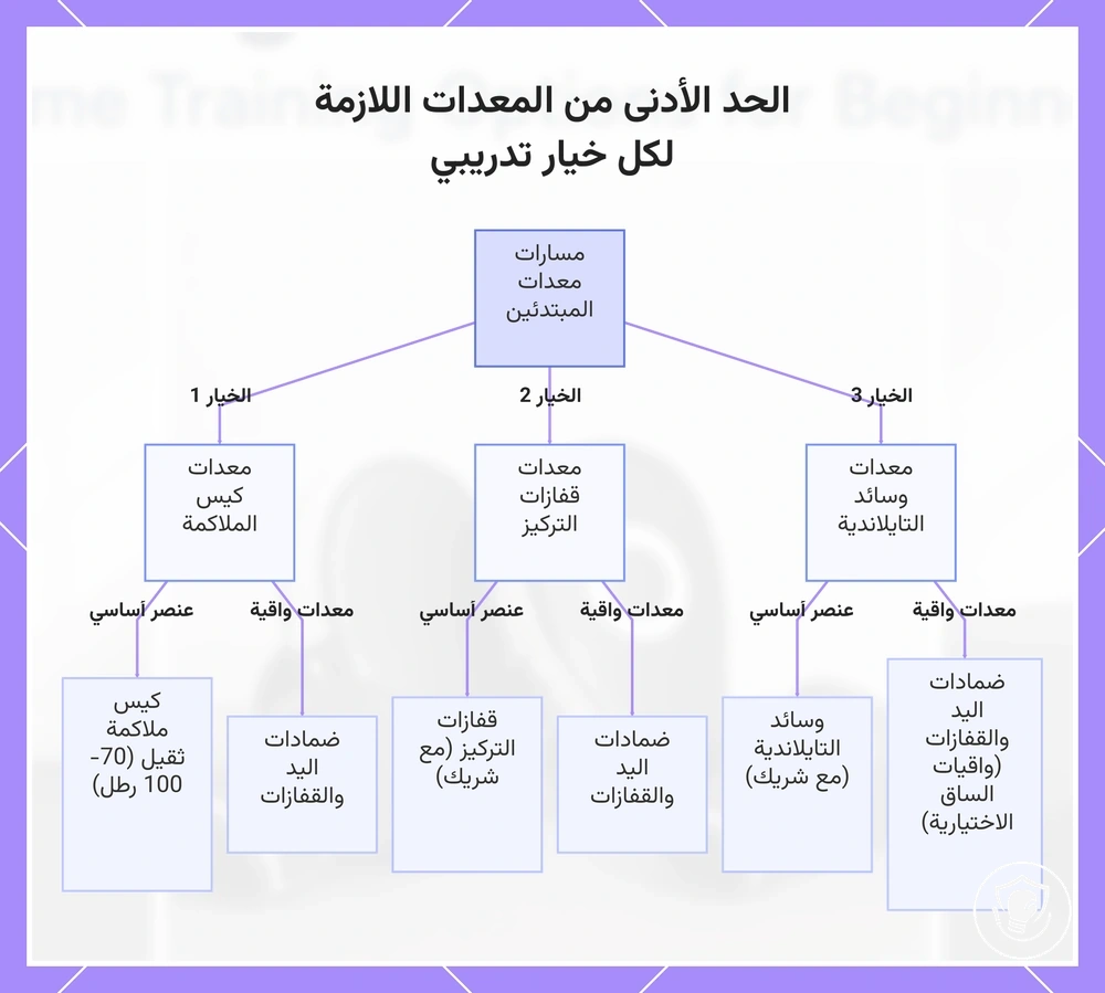 الحد الأدنى من المعدات اللازمة لكل خيار تدريبي
