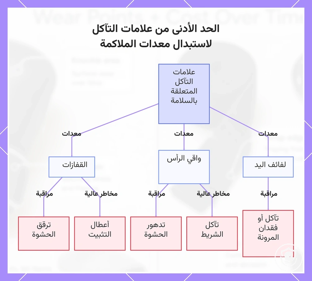 الحد الأدنى من علامات التآكل لاستبدال معدات الملاكمة