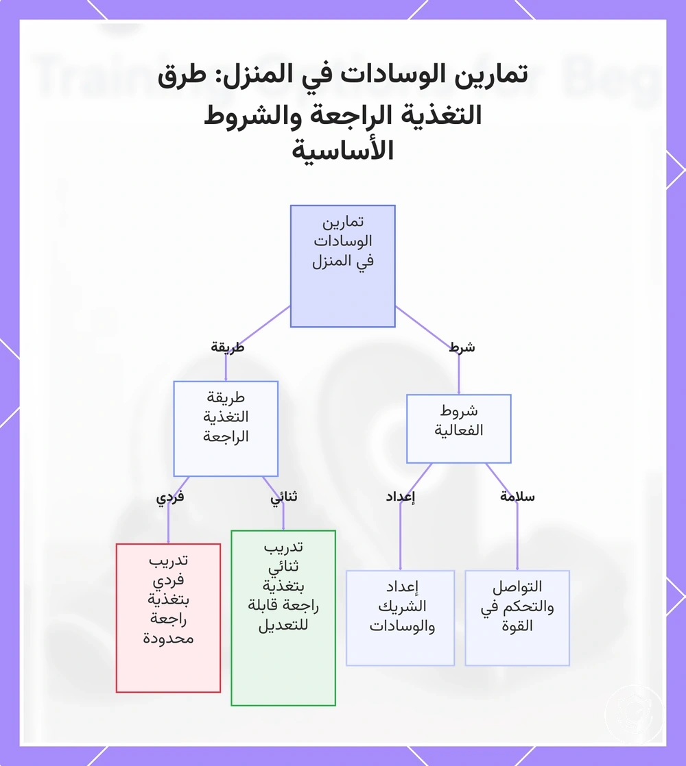 تمارين الوسادات في المنزل: طرق التغذية الراجعة والشروط الأساسية