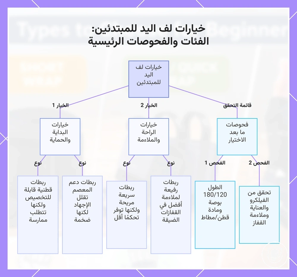 خيارات لف اليد للمبتدئين: الفئات والفحوصات الرئيسية