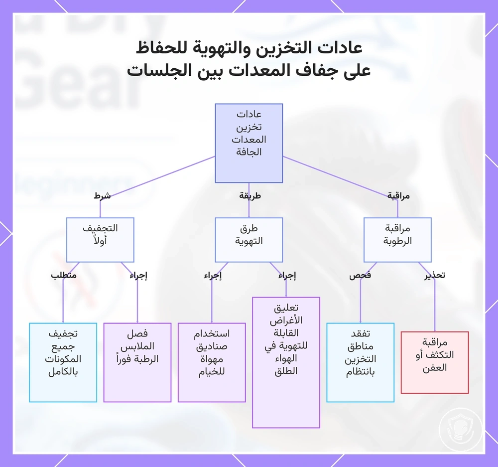 عادات التخزين والتهوية للحفاظ على جفاف المعدات بين الجلسات