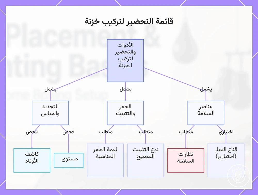 قائمة التحضير لتركيب خزنة