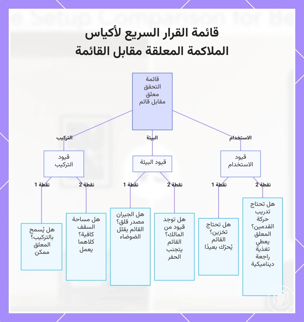 قائمة القرار السريع لأكياس الملاكمة المعلقة مقابل القائمة
