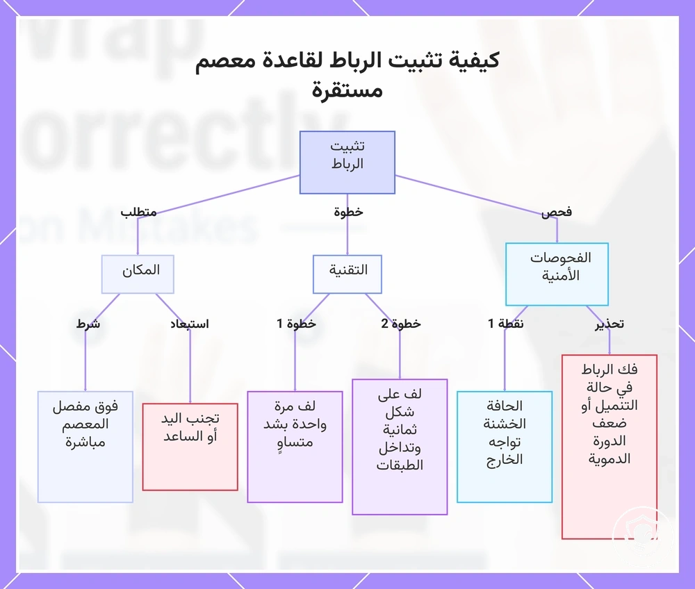 كيفية تثبيت الرباط لقاعدة معصم مستقرة