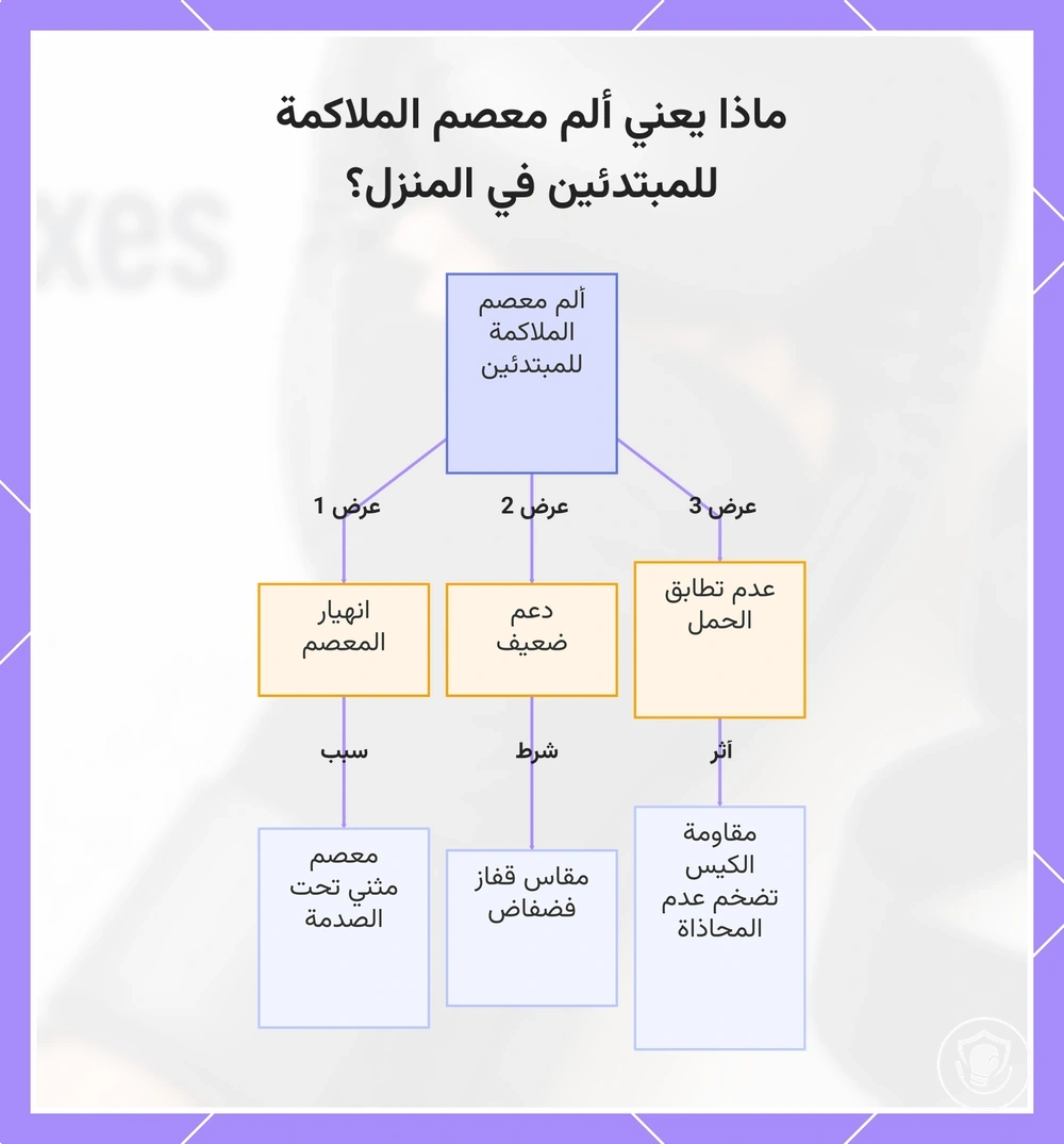 ماذا يعني ألم معصم الملاكمة للمبتدئين في المنزل؟
