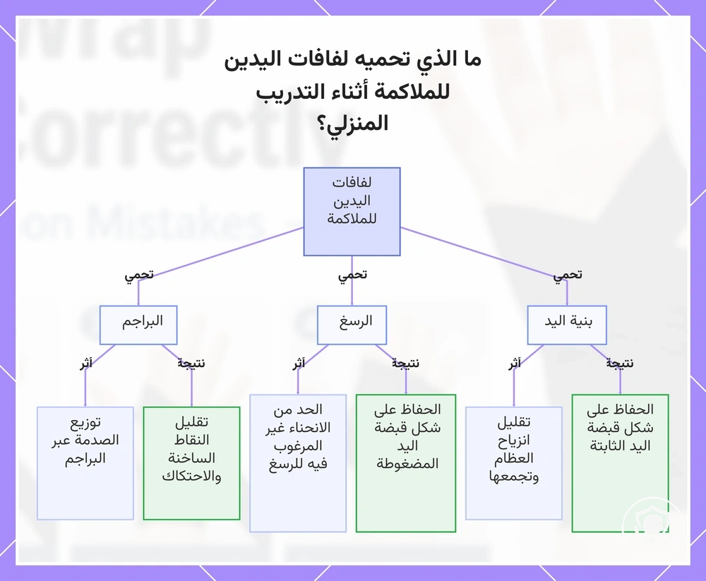 ما الذي تحميه لفافات اليدين للملاكمة أثناء التدريب المنزلي؟