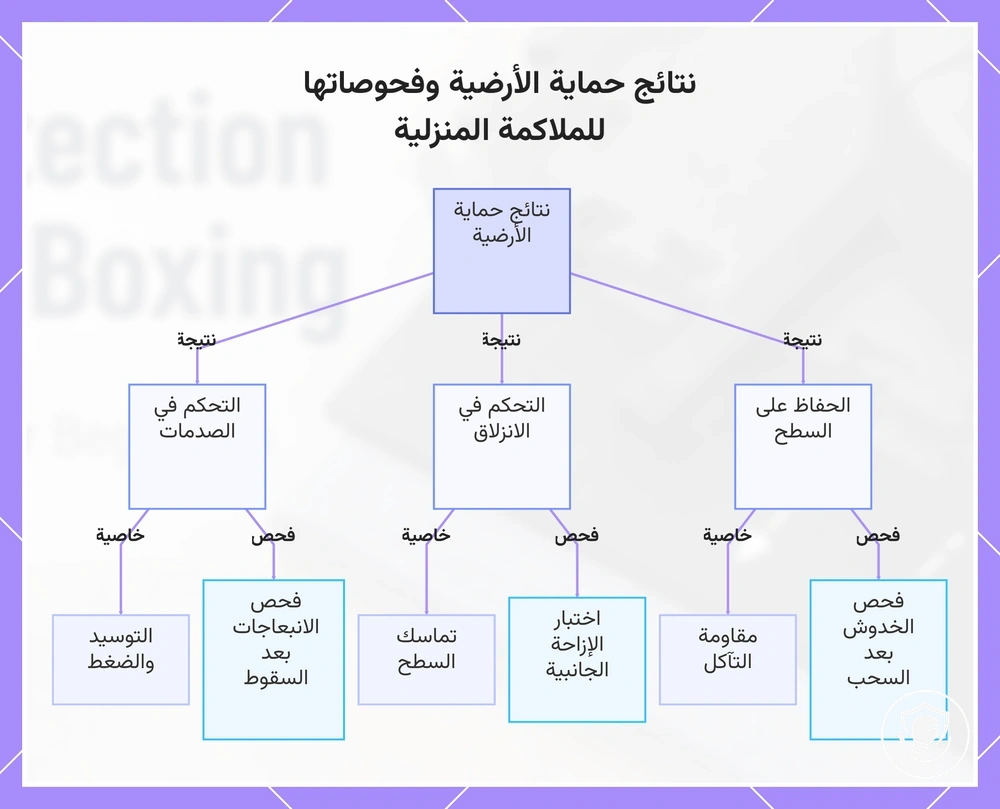 نتائج حماية الأرضية وفحوصاتها للملاكمة المنزلية