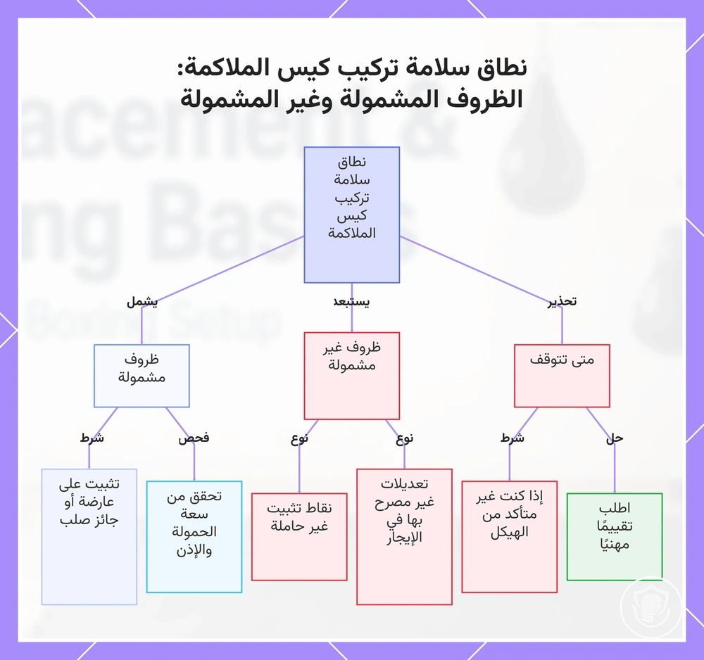 نطاق سلامة تركيب كيس الملاكمة: الظروف المشمولة وغير المشمولة