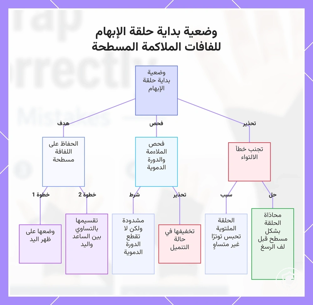 وضعية بداية حلقة الإبهام للفافات الملاكمة المسطحة