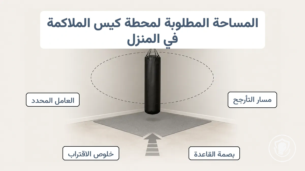 رسم تخطيطي يوضح قياسات مساحة محطة كيس اللكم الثقيل بما في ذلك المساحة الأرضية ونصف قطر التأرجح وهامش الحركة للاقتراب