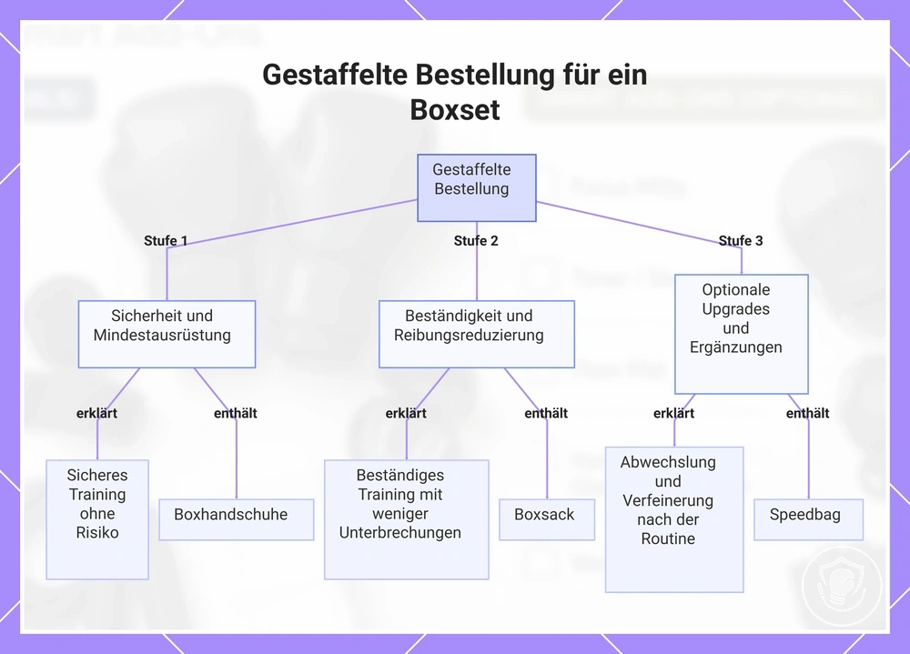 Gestaffelte Bestellung für ein Boxset