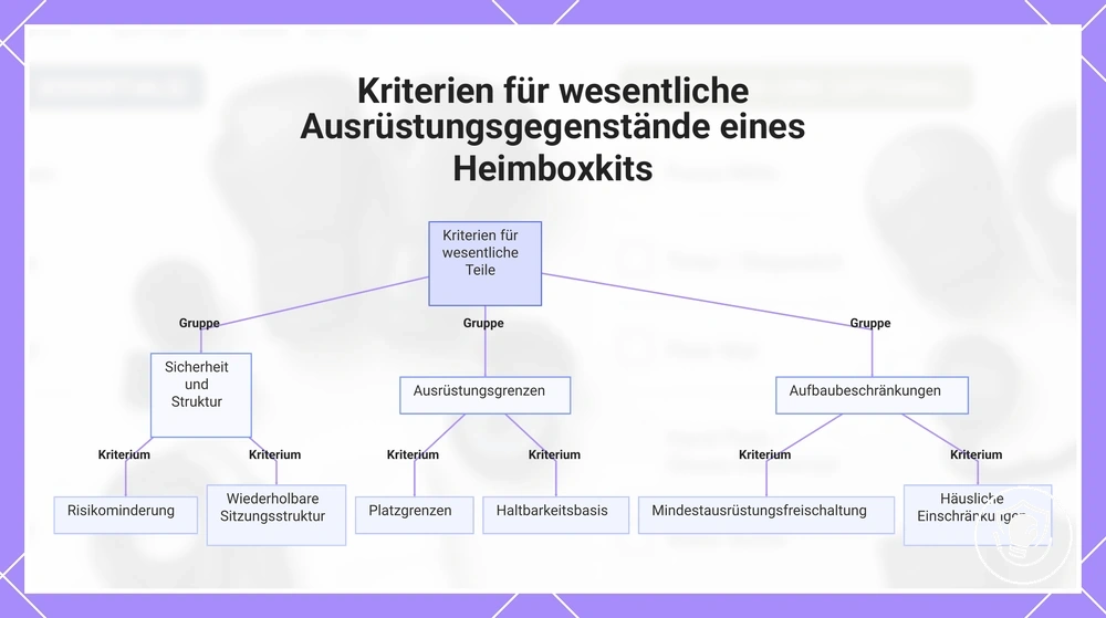 Kriterien für wesentliche Ausrüstungsgegenstände eines Heimboxkits