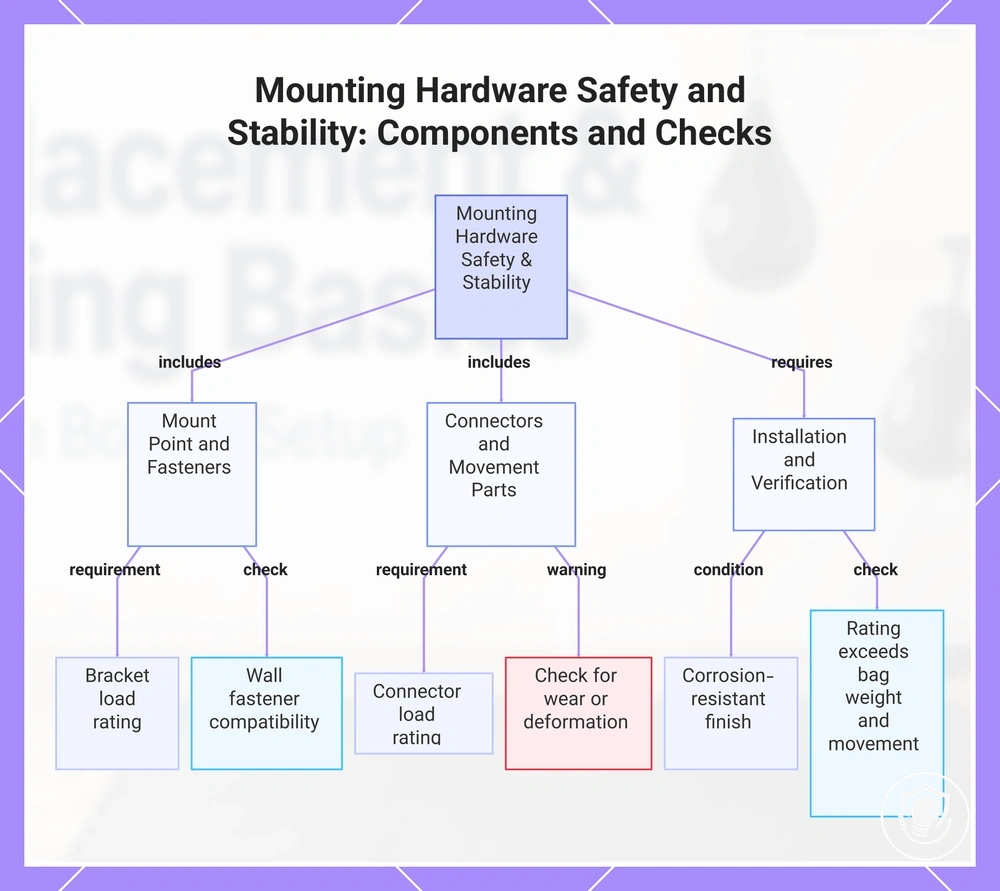 Mounting Hardware Safety and Stability: Components and Checks