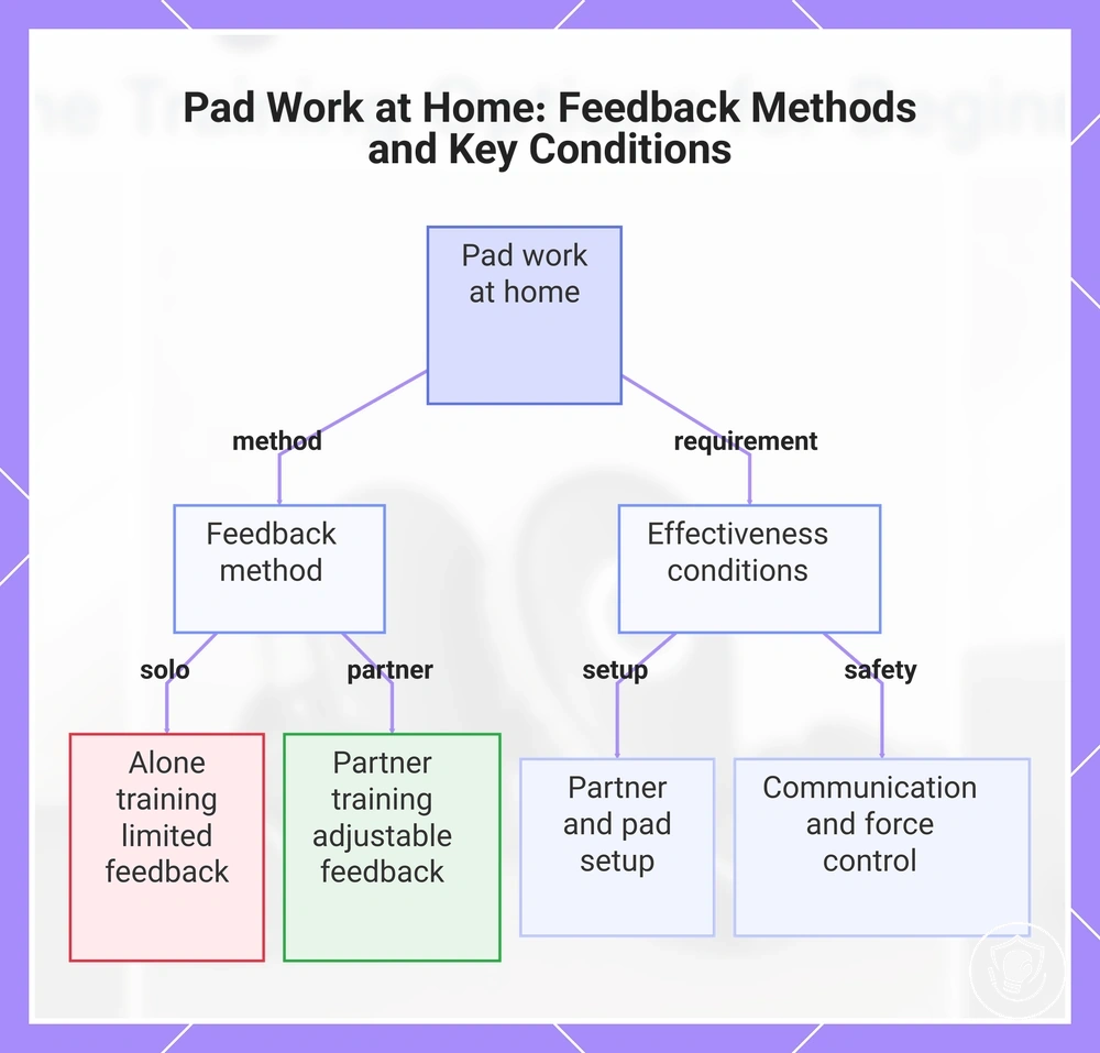 Pad Work at Home: Feedback Methods and Key Conditions