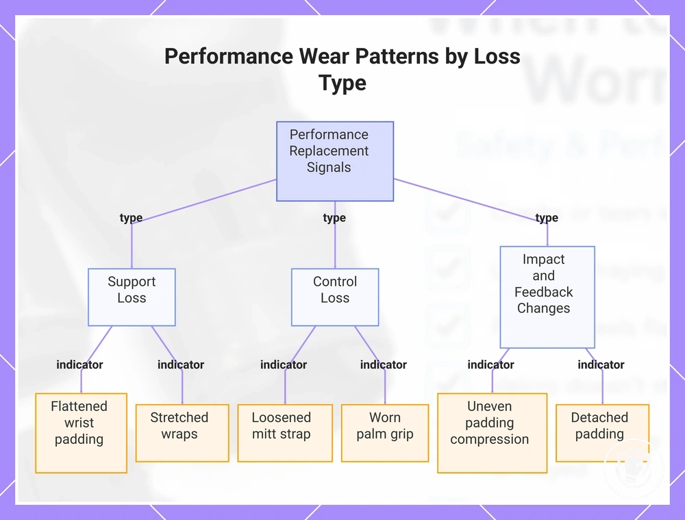 Performance Wear Patterns by Loss Type