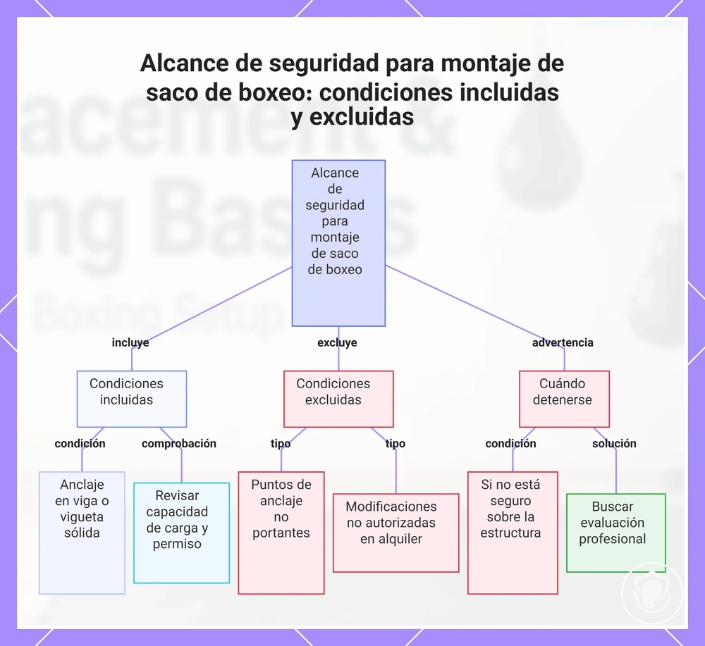 Alcance de seguridad para montaje de saco de boxeo: condiciones incluidas y excluidas