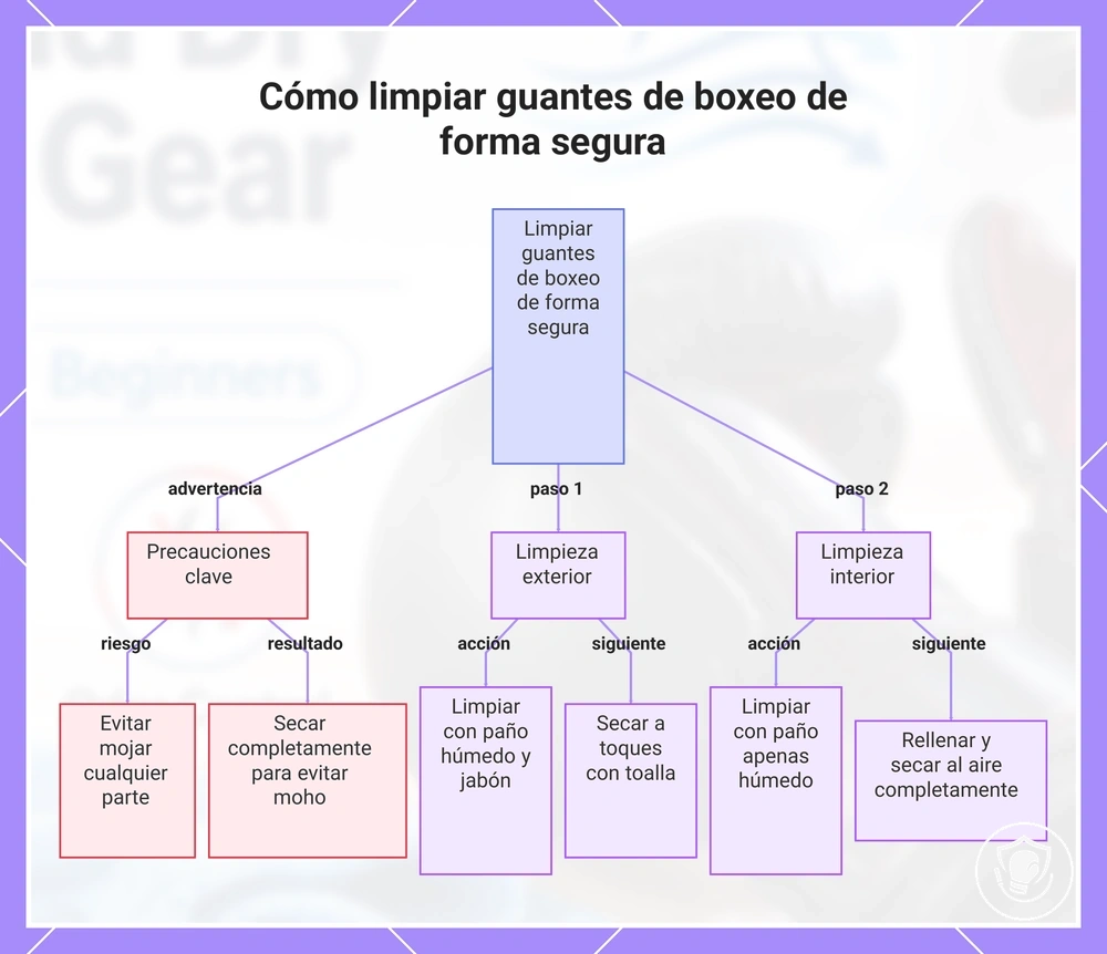 Cómo limpiar guantes de boxeo de forma segura