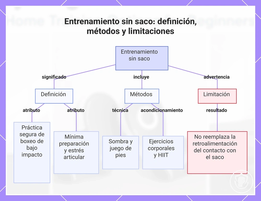Entrenamiento sin saco: definición, métodos y limitaciones
