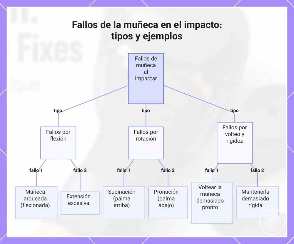 Fallos de la muñeca en el impacto: tipos y ejemplos