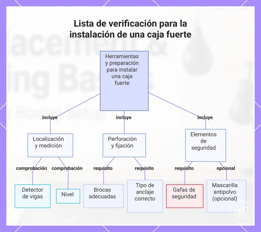 Lista de verificación para la instalación de una caja fuerte