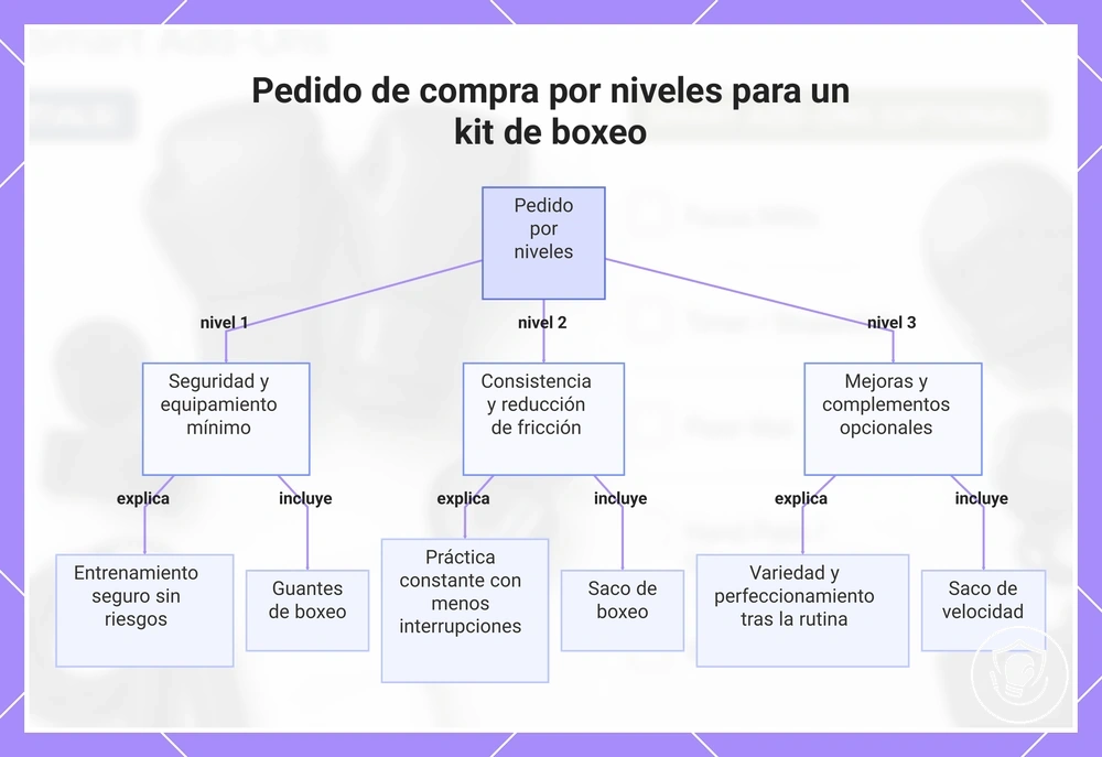 Pedido de compra por niveles para un kit de boxeo
