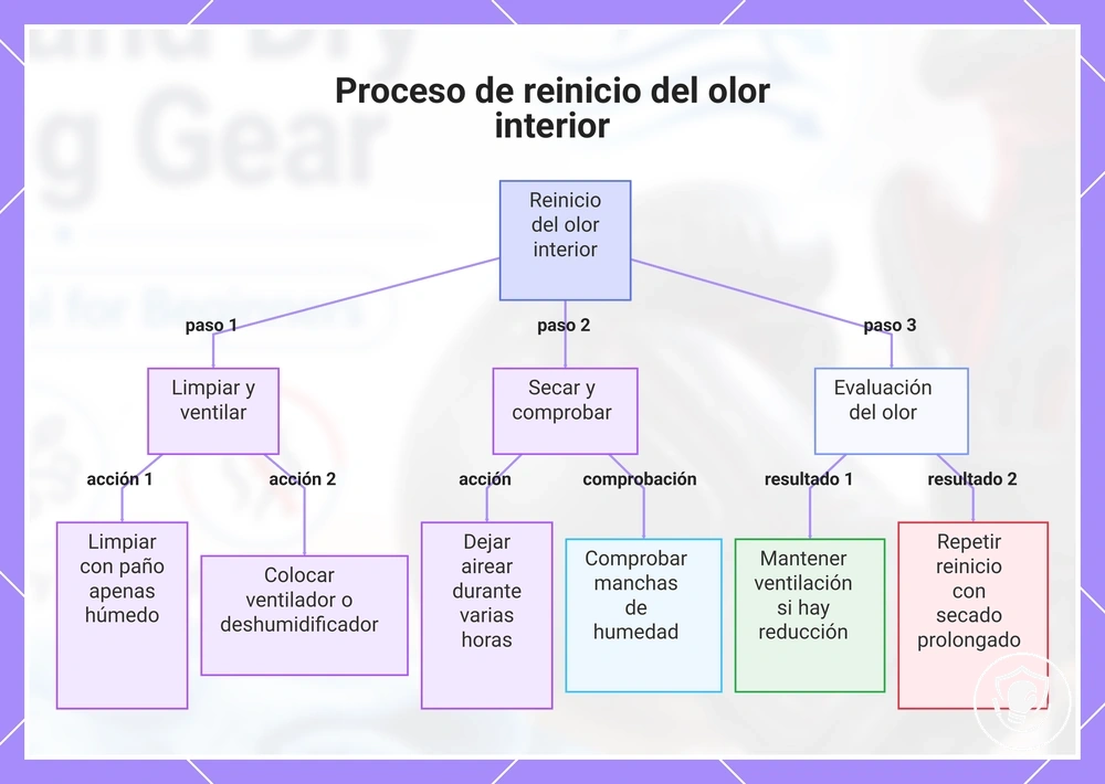 Proceso de reinicio del olor interior