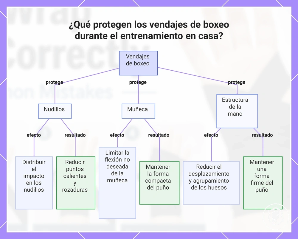 ¿Qué protegen los vendajes de boxeo durante el entrenamiento en casa?