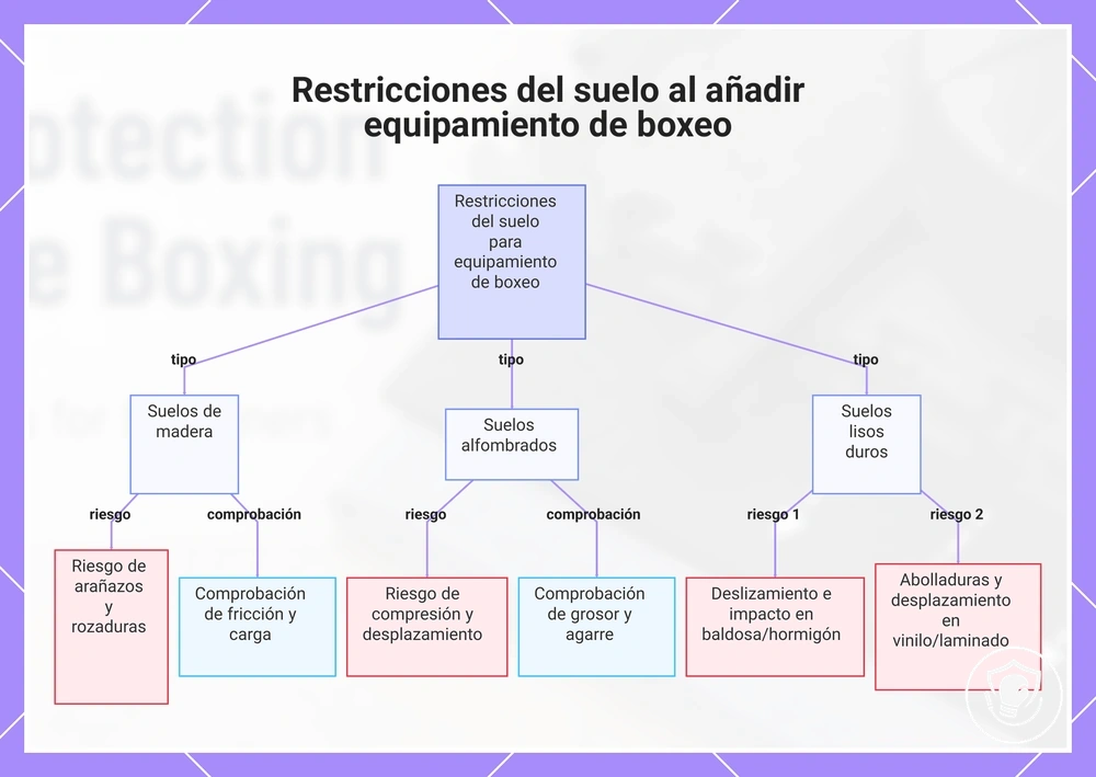 Restricciones del suelo al añadir equipamiento de boxeo