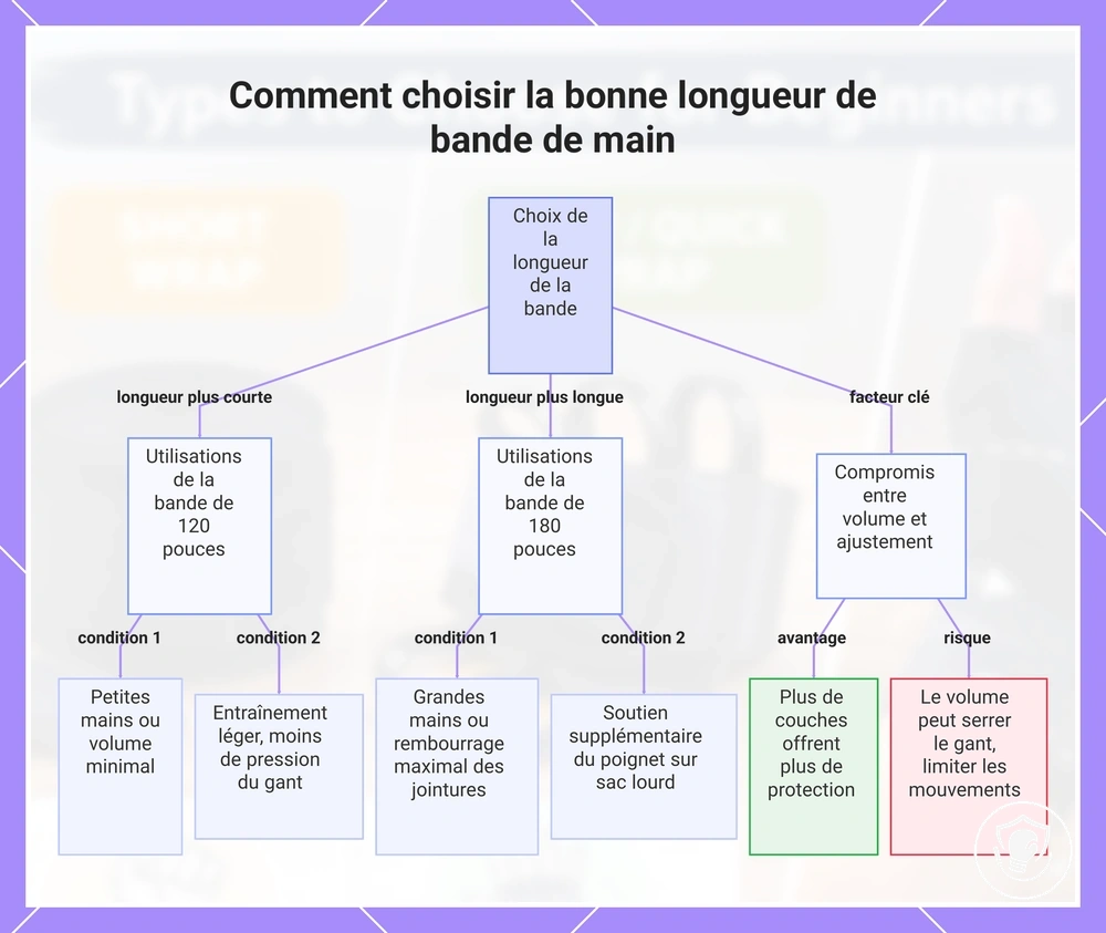 Comment choisir la bonne longueur de bande de main