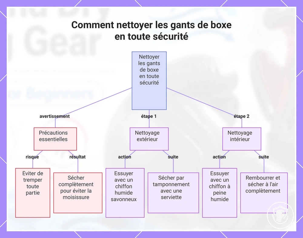 Comment nettoyer les gants de boxe en toute sécurité