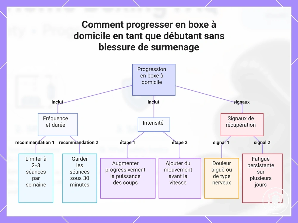 Comment progresser en boxe à domicile en tant que débutant sans blessure de surmenage