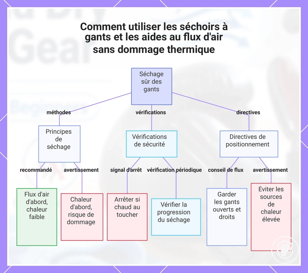 Comment utiliser les séchoirs à gants et les aides au flux d'air sans dommage thermique
