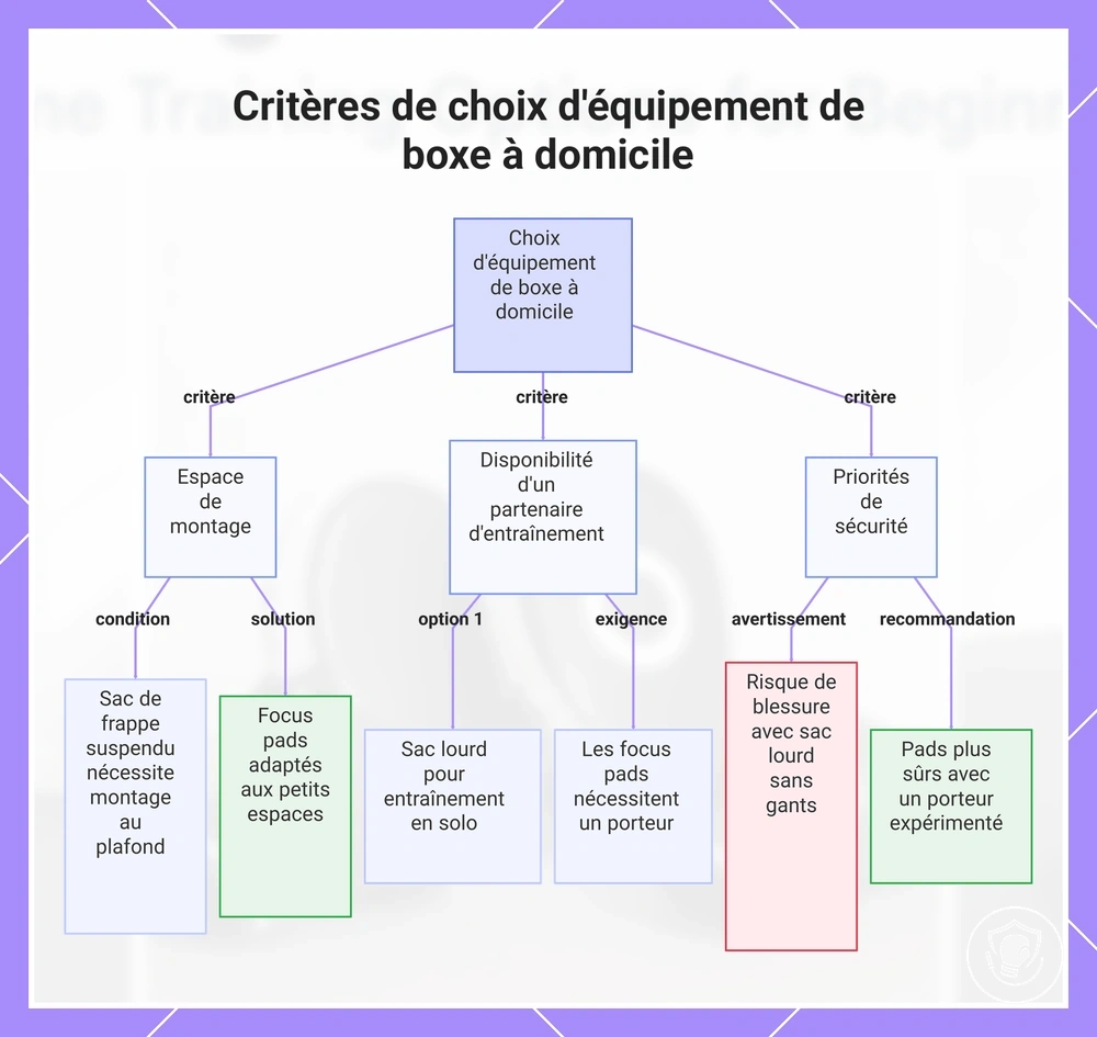 Critères de choix d'équipement de boxe à domicile