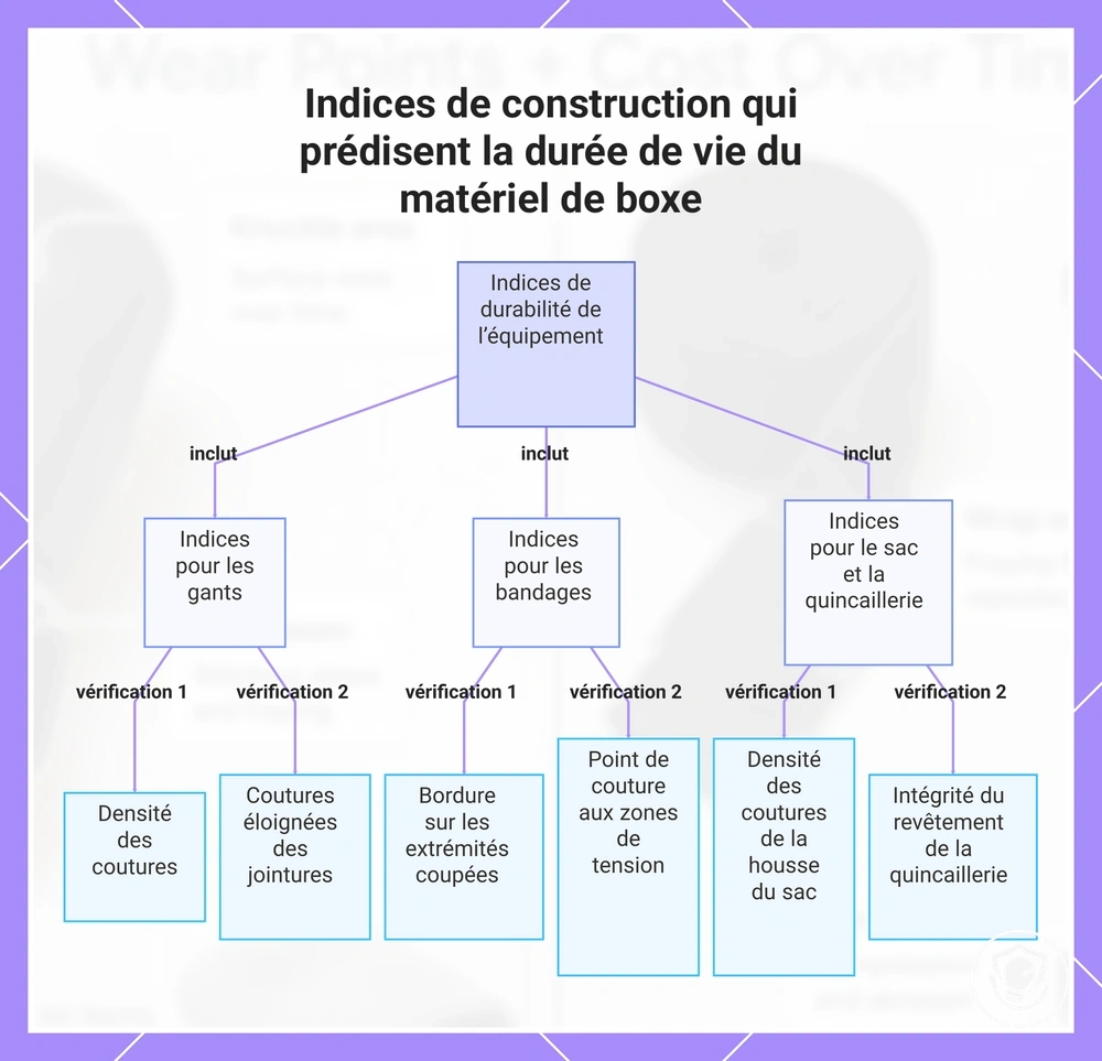 Indices de construction qui prédisent la durée de vie du matériel de boxe