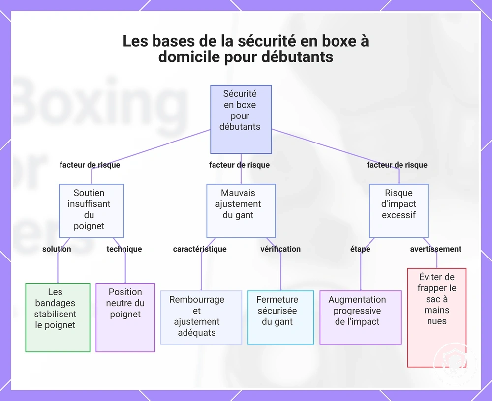 Les bases de la sécurité en boxe à domicile pour débutants