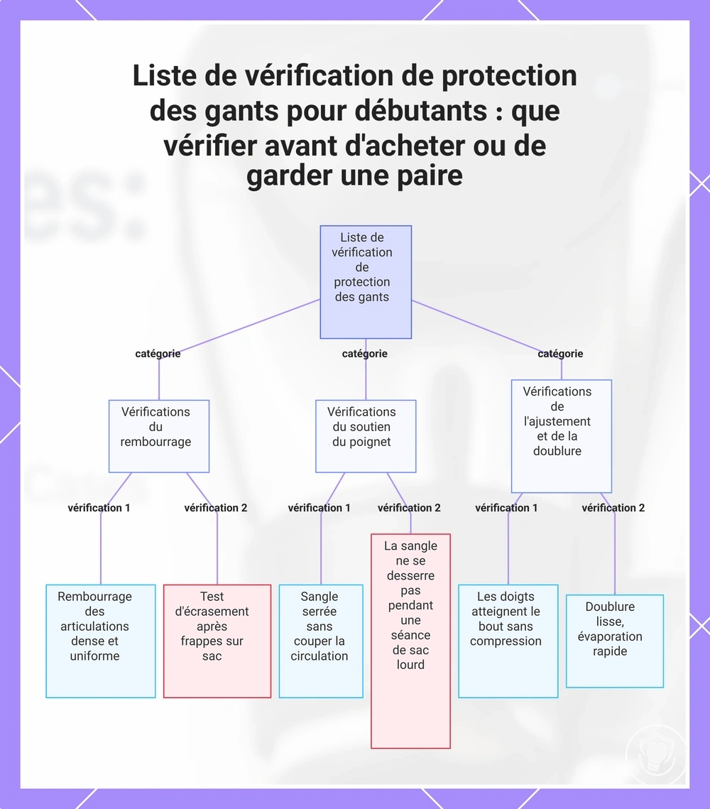 Liste de vérification de protection des gants pour débutants : que vérifier avant d'acheter ou de garder une paire