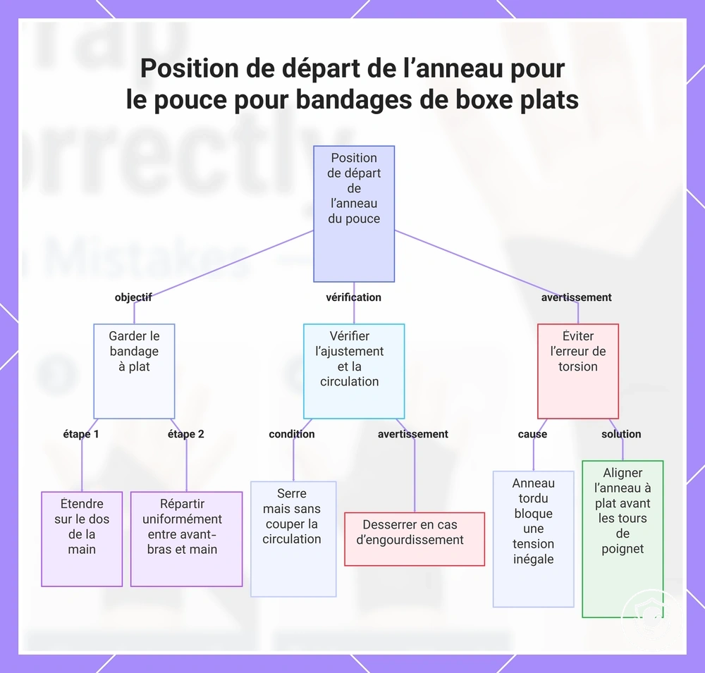 Position de départ de l’anneau pour le pouce pour bandages de boxe plats