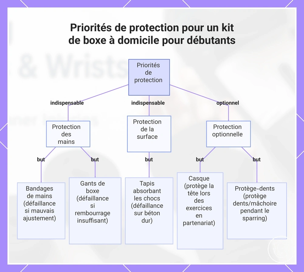 Priorités de protection pour un kit de boxe à domicile pour débutants