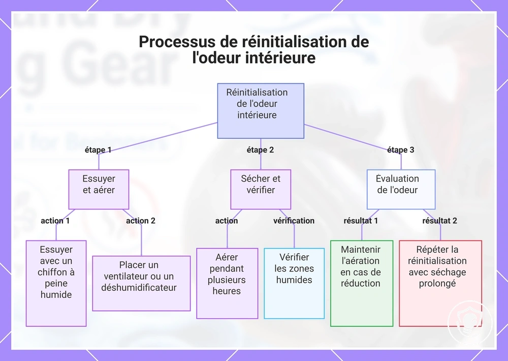 Processus de réinitialisation de l'odeur intérieure
