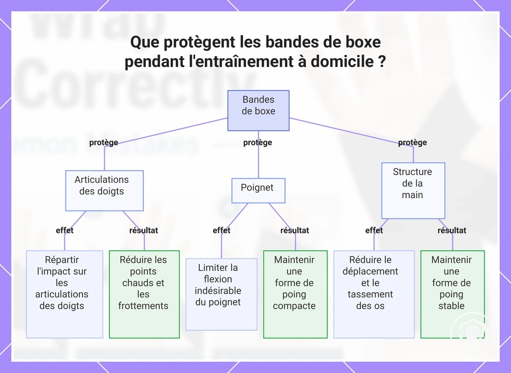Que protègent les bandes de boxe pendant l'entraînement à domicile ?