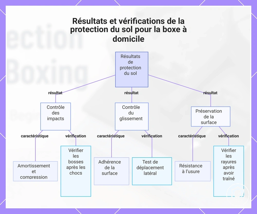 Résultats et vérifications de la protection du sol pour la boxe à domicile