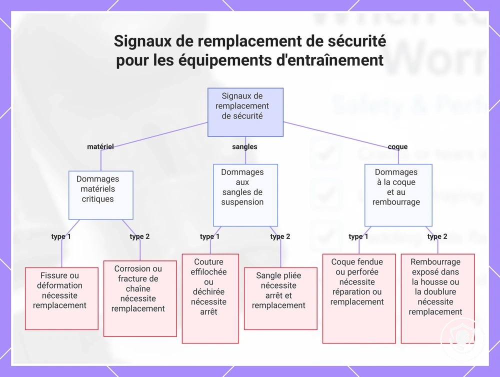 Signaux de remplacement de sécurité pour les équipements d'entraînement