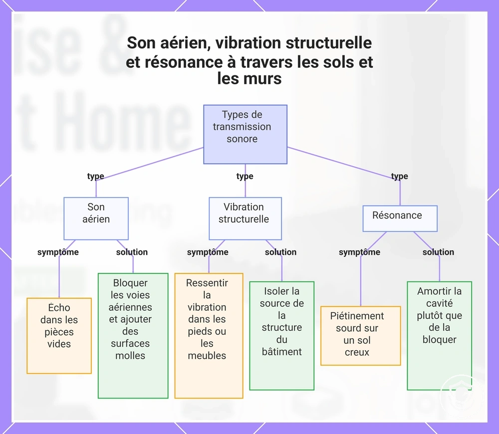 Son aérien, vibration structurelle et résonance à travers les sols et les murs
