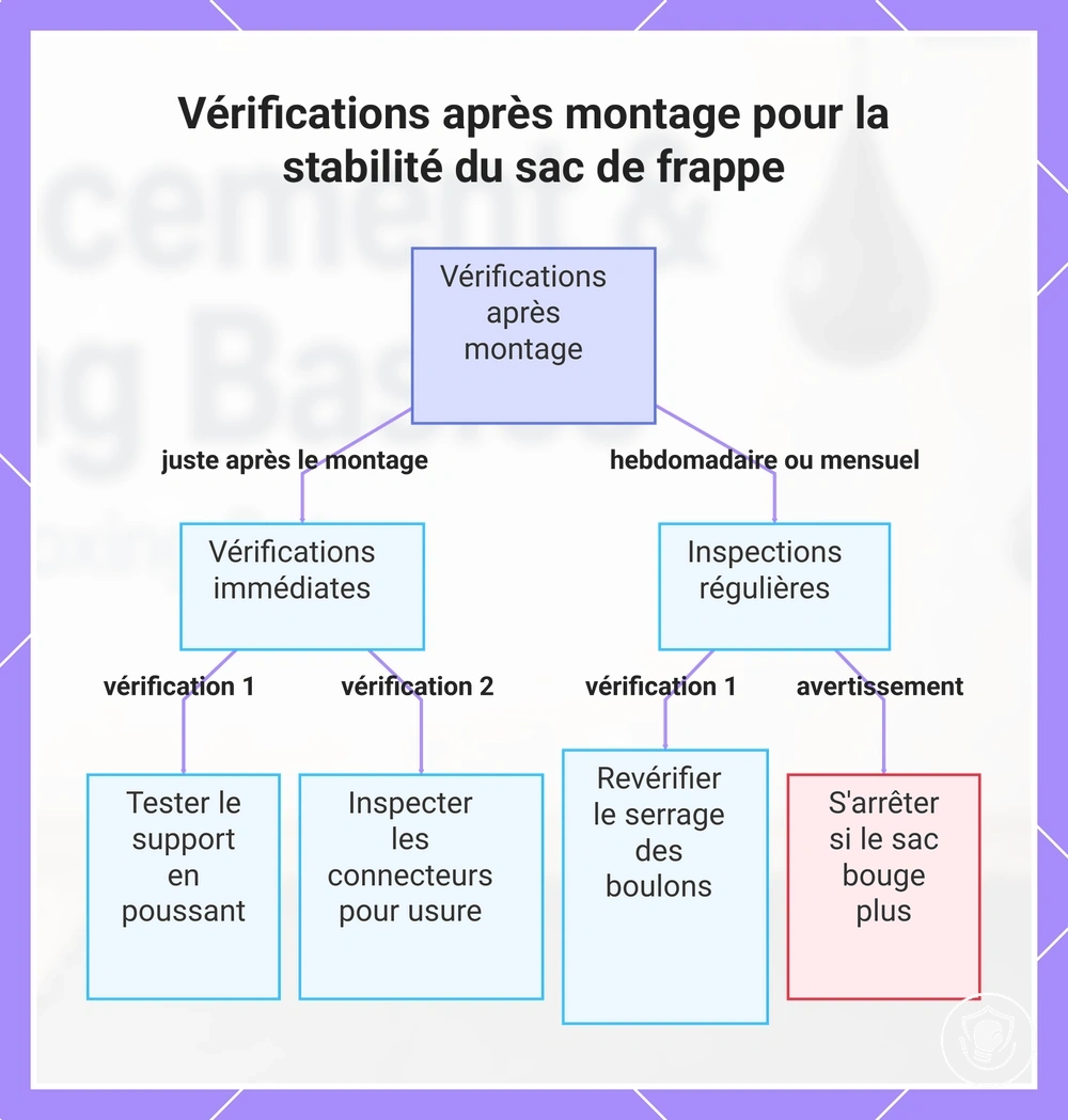 Vérifications après montage pour la stabilité du sac de frappe
