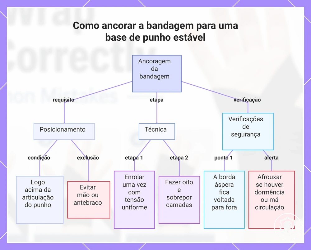 Como ancorar a bandagem para uma base de punho estável