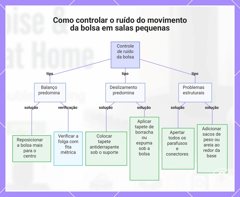 Como controlar o ruído do movimento da bolsa em salas pequenas