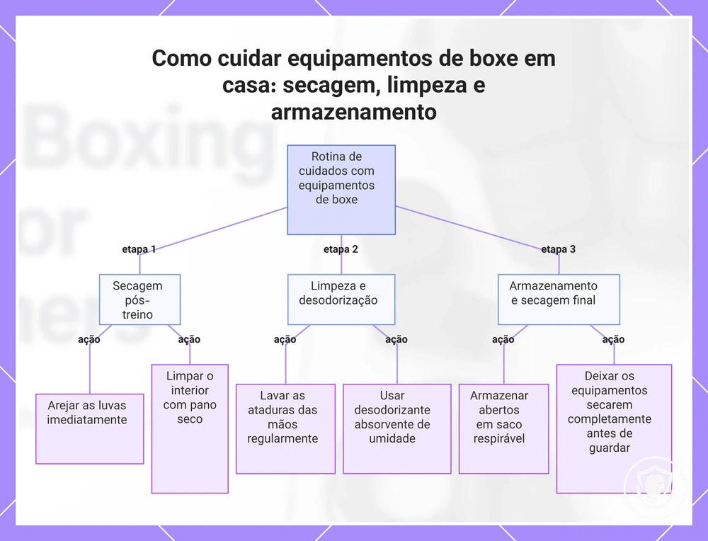 Como cuidar equipamentos de boxe em casa: secagem, limpeza e armazenamento