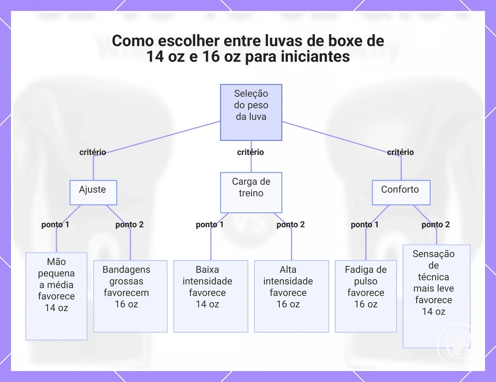 Como escolher entre luvas de boxe de 14 oz e 16 oz para iniciantes